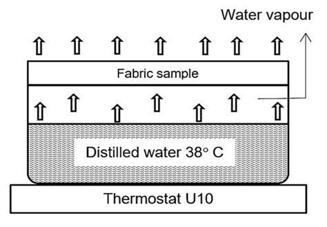 Common Water Vapor Permeability Testing Methods For 